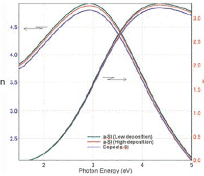 Characterization of á-Si panels