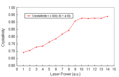 Crystallinity Vs Laser Power