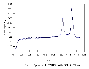 MWNTs 30-50nm Raman Spectra & Elemental Analysis