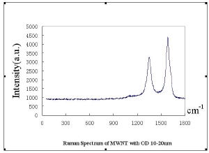 MWNTs 10-20nm Raman Spectra & Elemental Analysis