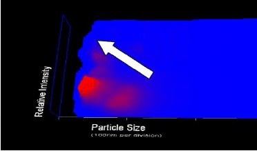3D plots of size vs intensity vs concentration for 50 nm gold + 100 nm latex solution.