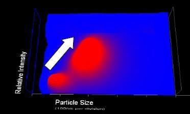 3D plots of size vs intensity vs concentration for 100 nm latex + 200 nm latex solution.