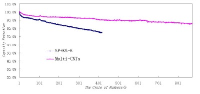 Graph of Capacity Retention vs. Number of Cycles/n