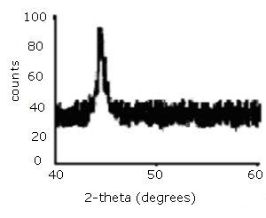 X-ray diffraction pattern of Ag nano particles.