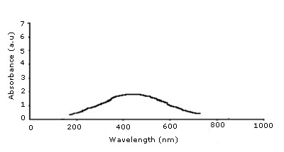 The UV/Vis absorption spectra of Ag nano particles.