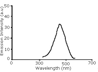 Electroluminescence spectra of Silver nanoparticle