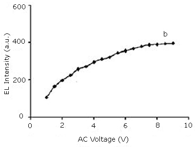 Variation of EL intensity with bias (AC Voltage)