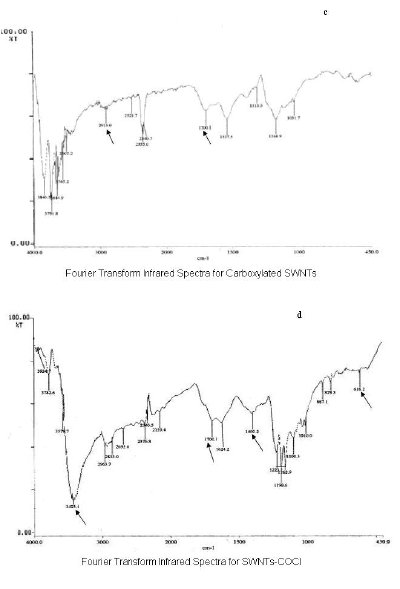 FTIR spectra of: (a) Pristine SWCNTs (b) Pure GOD (c) Carboxylated - SWCNTs (d) Acylated - SWCNTs (e) Amidated - SWCNTs (via cross-linker) (f) Amidated - SWCNTs (Conventional method)