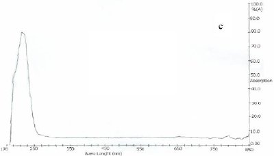 UV-Vis spectra of SWCNTs (a) Pristine (b) Carboxylated (c) Acylated (d) Amidated