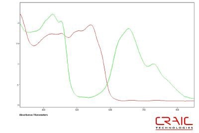 Absorbance microspectra testing single pixels of a LCD display