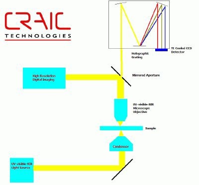 transmission microspectrophotometer