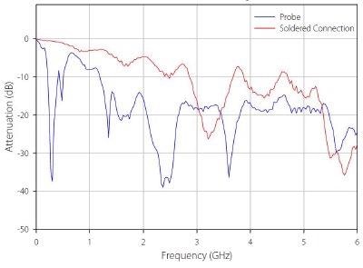 S21 (forward scattering parameter) vs. Frequency, PC board strip line