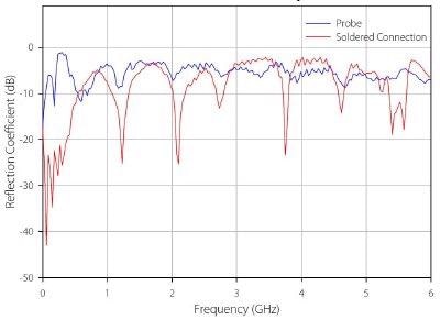 S11 vs. Frequency, PC board strip line