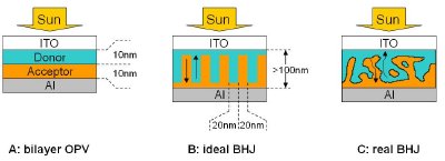 Scheme of (A) bilayer OPV, structurally similar to traditional inorganic solar cells, (B) ideal and (C) real BHJ. The arrows indicate pathways for the charge transport to the electrodes.