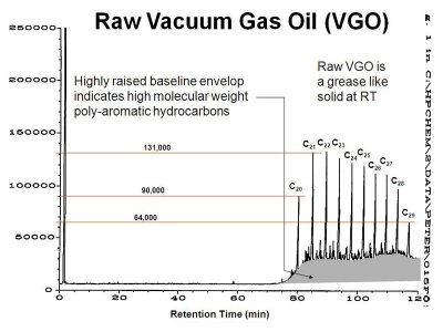 Processing raw vacuum gas oil