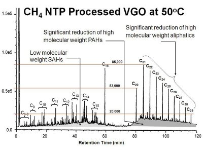 Applying a natural-gas plasma breaks vacuum gas oil