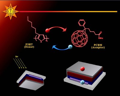 How electricity is generated in organic photovoltaics (OPV) device.
