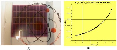(a) Working OSPEC array, (b) its current-voltage characteristics.