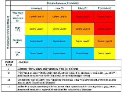 LBNL Preliminary Control Banding Matrix.