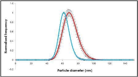 NanoSight results using NTA.