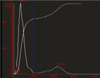 Higher concentration of the same material showing presence of aggregates and lower primary particle concentrations.