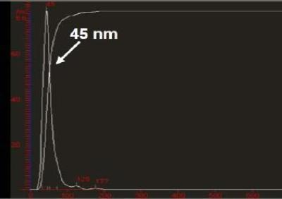 Particle Size/Concentration.