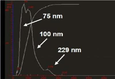 Particle Size/Concentration.
