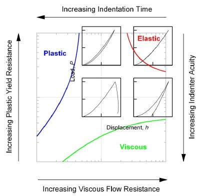 Map illustrating the dominant indentation contact modes with variations in material properties and measurement configurations: Increasing material yield resistance or test measurement time leads to plastic-dominated responses; increasing viscous flow resistance or probe indenter acuity ("sharpness") leads to viscous-dominated responses. The nano-scale contact responses of many materials are in the center of the map, exhibiting viscous-elastic-plastic behavior.