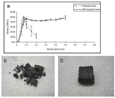 Compression testing of foam-epoxy composite specimens: comparison of foams with and without CNT attachment. (a) stress-strain plots, (b) photograph of untreated foam-epoxy composite after testing (brittle composite is easily crushed), (b) photograph of composite made with CNT-attached foam after testing (significantly tougher composite that deforms without fracturing). All test samples had starting dimensions of 6X6X6 mm cube.