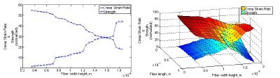 (left) Strength and creep strain rate at 1500oC as a function of the design variable width-height (d) for the 2-D low fidelity model. (right) Strength and creep strain rate at 1500°C as a function of the design variables width-height (d) and length of fibers (l) for the 3-D high fidelity model.