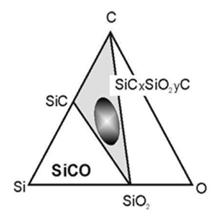 Schematic of Phase Relations in the Si-O-C System