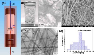 (a) Synthesis of multi-walled BN nanotubes using MgO, B and FeO precursors in a vertical induction furnace at ~1500°C;4 (b) Photo images of a BNNT product; (c, d) SEM and TEM images; (e) Histograms of the external tube diameter distribution.
