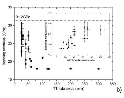 (a) AFM topography image of a Ti/Au contacts-clamped BN nanosheet placed under the trench of a Si/SiO2 substrate; and (b) The measured bending modulus of BN nanosheets as a function of their dimensions.7