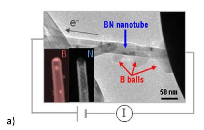 a) An individual multi-walled BN nanotube placed between two metal contacts in STM-TEM and biased to ~140 V.8 The appearance of amorphous B-balls (arrowed) under tube chemical decomposition is apparent. B and N elemental maps of a decomposed tube are shown in the insets; b) Color-coded map of kinetic energy of atoms in a BN nanotube placed in an electrical field at certain temperature.9 Experimental data (circles) spread around an equipotential line of 0.165 eV. The line hits 1910 K (normal temperature of BN thermal decomposition) at a zero electrical field.