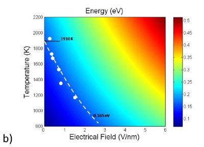 a) An individual multi-walled BN nanotube placed between two metal contacts in STM-TEM and biased to ~140 V.8 The appearance of amorphous B-balls (arrowed) under tube chemical decomposition is apparent. B and N elemental maps of a decomposed tube are shown in the insets; b) Color-coded map of kinetic energy of atoms in a BN nanotube placed in an electrical field at certain temperature.9 Experimental data (circles) spread around an equipotential line of 0.165 eV. The line hits 1910 K (normal temperature of BN thermal decomposition) at a zero electrical field.