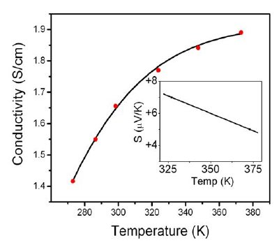 Electrical conductivity of CuBO2. Inset shows the Thermoelectric power of the material.