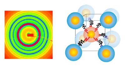 (Left) Small angle x-ray scattering pattern obtained from a superlattice of nanoparticles assembled with DNA. (Right) The corresponding structure, body centered cubic lattice, formed by particles of two types, containing two complementary DNA; interparticle distances are determined by DNA.