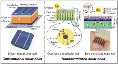 Evolution of PV technology: from conventional (silicon-based solar cells) to nanostructured solar cells (quantum-based and dye-sensitized solar cells)1