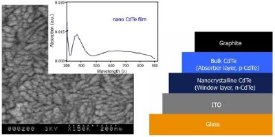 Example of nanomaterials for photovoltaic cells fabrication. Left part: FE-SEM image of a nanocrystalline CdTe film on ITO-coated glass substrate. The inset shows the absorption spectrum of a nanocrystalline CdTe film on ITO-coated glass substrate. Right part: Device configuration of a Glass/ITO/n-Nano-CdTe/p-bulk CdTe/graphite solar cell.