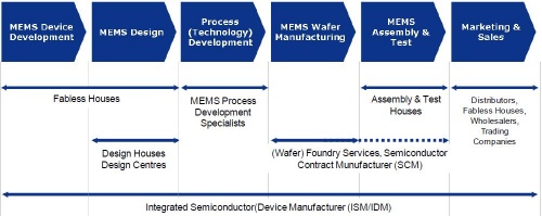 Supply chain and Business models in MNT