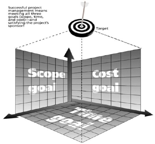 Triple project constraints