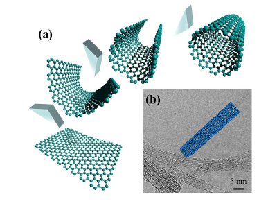 (a) CNT could be visualized by rolling sheets of graphene (sp2 carbon honeycomb lattice) into a cylinder of nanometer size diameter. (b) The structure of CNT has been explored early on by high-resolution transmission electron microscopy .