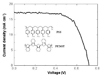 Current density-voltage curve of a DSC with nanostrutured Pt counter electrode fabricated by EG reduction of H2PtCl6 at 180°C. The inset is the chemical structure of PEDOT:PSS.
