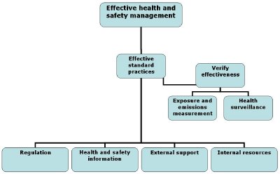 Effective health and safety management