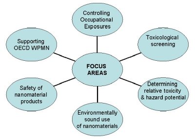 ISO TC229 Working Group 3 Focus Areas