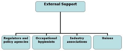 External Support