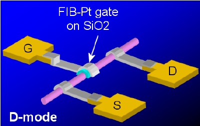 Schematic drawings of the depletion mode and the enhancement mode FETs fabricated on ZnO nanowires