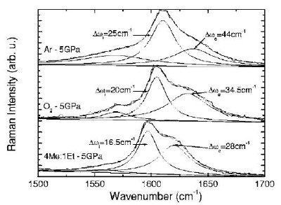 TEM images (V Tishkova CEMES-CNRS) of double wall (a), industrial multiwall carbon nanotubes (b) and Raman G band of double wall CNTs at high pressure in different pressure media revealing molecular nanoscal pressure effects7.