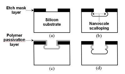 Schematic of cyclic Bosch DRIE process. (a) Opening of etch mask layer for Bosch DRIE. (b) Isotropic SF6 etch of silicon substrate with anisotropic bombardment. (c) Isotropic polymer formation with C4F8. (d) SF6 etch and polymer deposition is repeated for deep trenches. Scallops, whose peak-to-valley height is over 50 nm in typical DRIE, appear on the walls due to the isotropic nature of the etch. The nanoscale scalloping effect can be controlled and utilized for sidewall profile and tip sharpness control for 3-D nanostructure fabrication by regulating the etching parameters such as pressure, RF power, gas mixture, and the relative duration of etching time (step b) versus deposition time (step c).