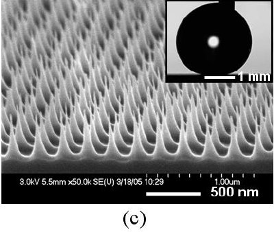 SEM images of sharp-tip nanopost structures for superhydrophobic surfaces1,2. Each inset shows the apparent contact angle of a water droplet after a hydrophobic coating of Teflon (~10 nm thick) on each surface. High-aspect-ratio nanoposts (e.g., more than 200 nm as shown in b and c) show dramatically enhanced hydrophobicity (e.g., a contact angle greater than 175°), while the short nanoposts (e.g., less than 100 nm shown in a) do not (e.g., a contact angle not more than 130°). As a reference, the contact angle on Teflon coated on a non-structured flat surface is ~120°.